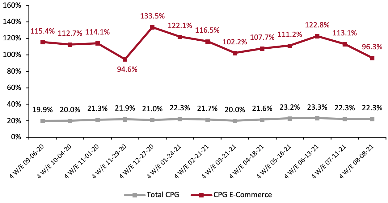 CPG E-Commerce and Total Sales Growth