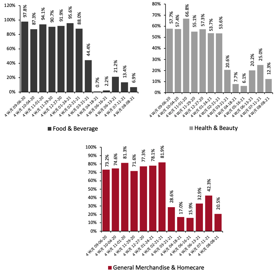 E-Commerce CPG Sales Growth, by Category Type