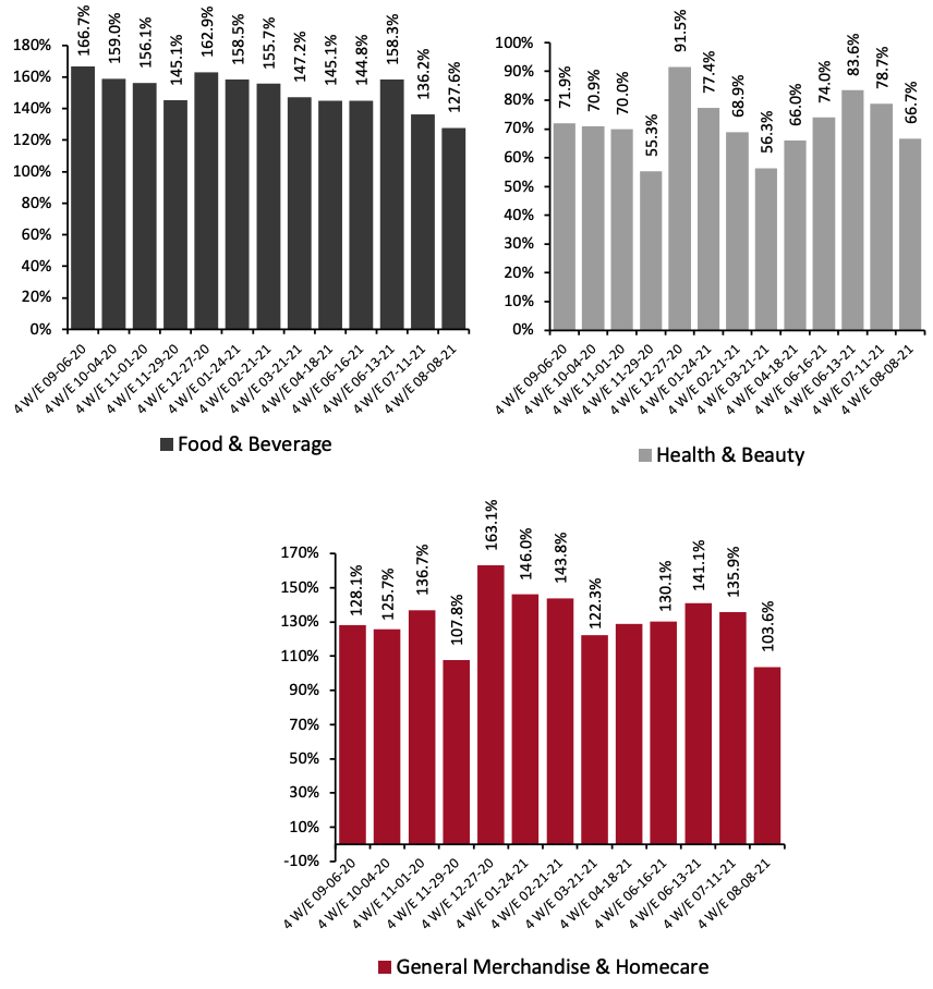 Figure 4. E-Commerce CPG Sales Growth, by Category Type