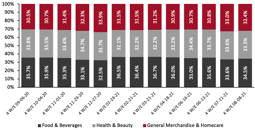 Figure 5. CPG E-Commerce: Breakdown of Sales Share by Category