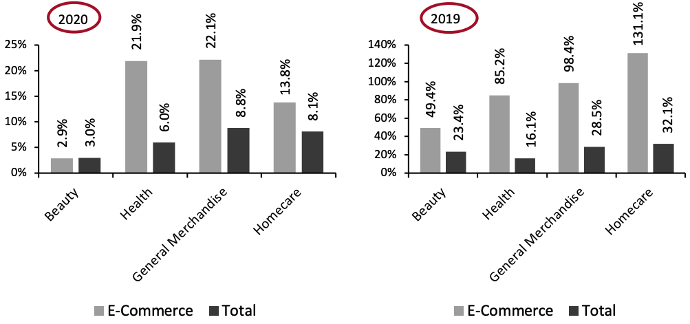 Nonfood Departments: E-Commerce and Total Sales Growth, Four Weeks Ended August 8