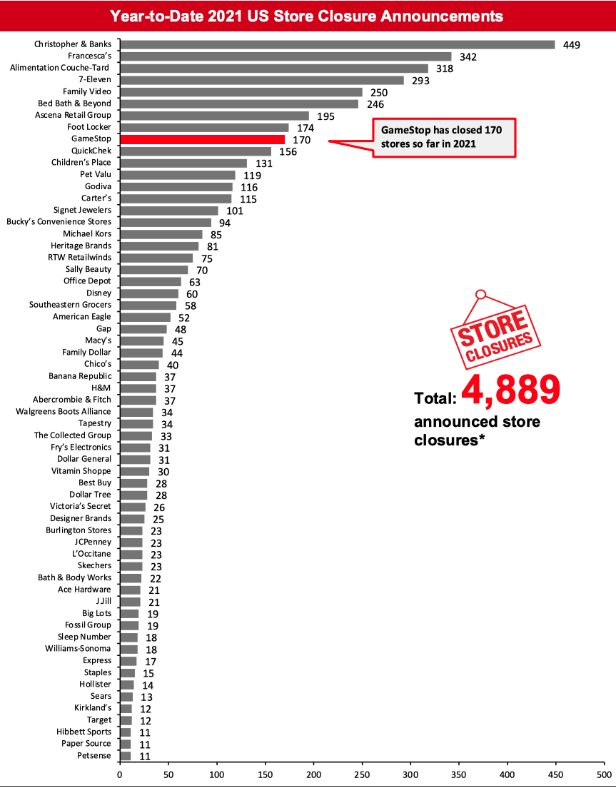 2021 Major US Store Closures and Openings