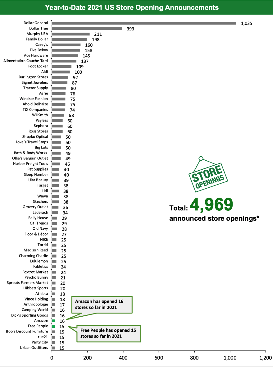 Year-to-Date 2021 US Store Opening Announcements