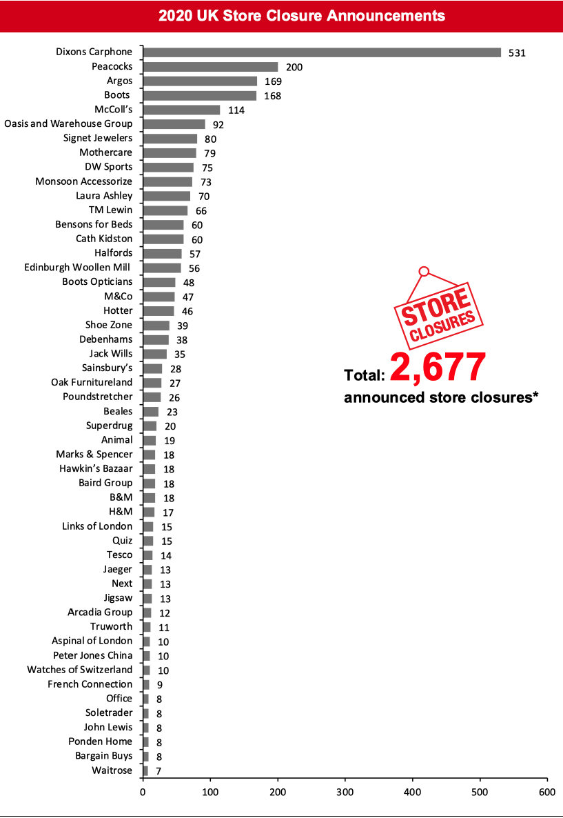 2020 UK Store Closure Announcements