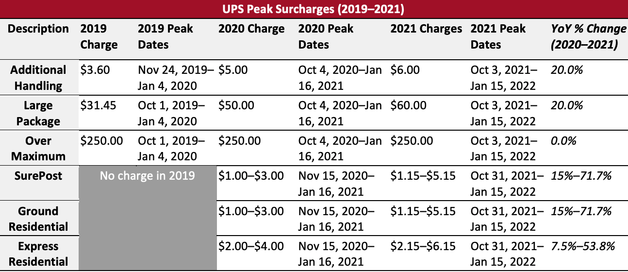 Figure 1. UPS Peak Surcharges