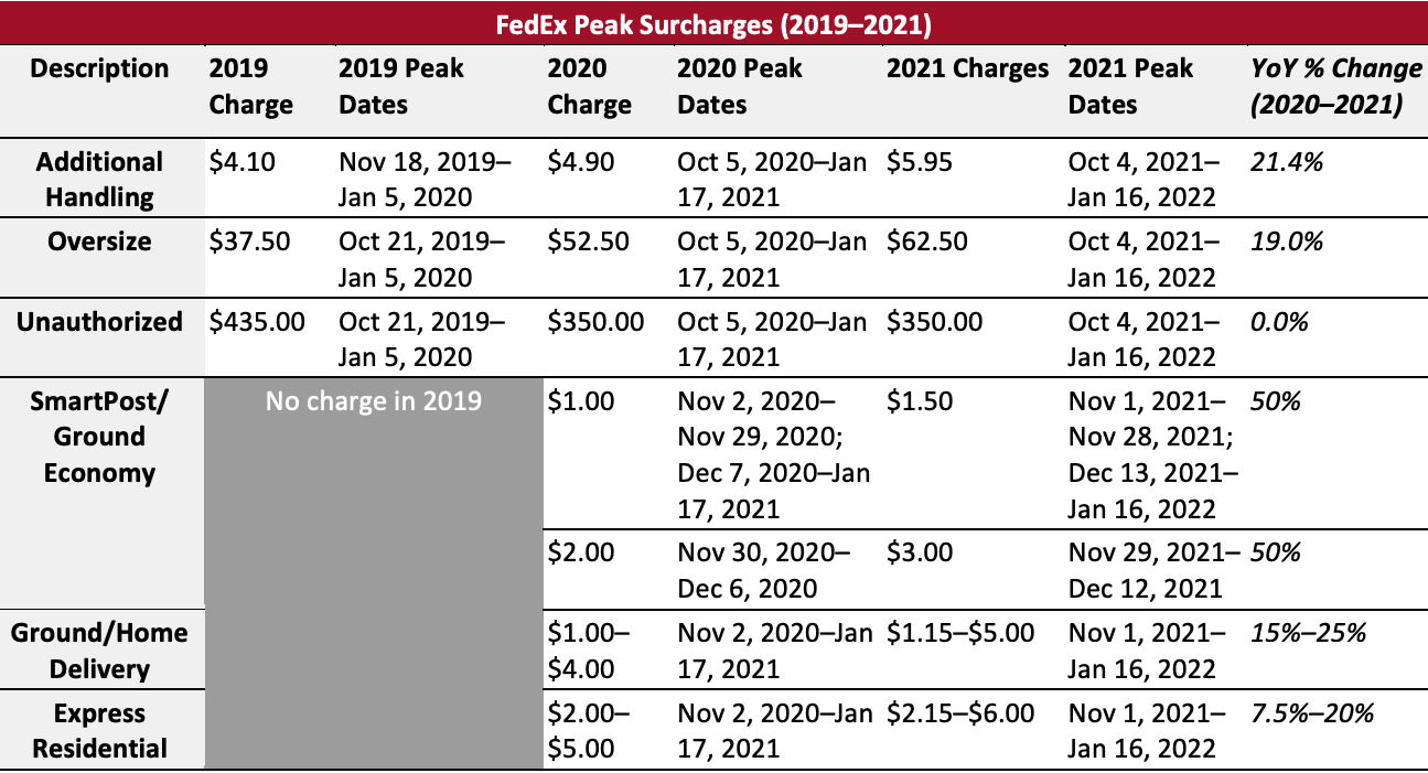 Figure 2. FedEx Peak Surcharges