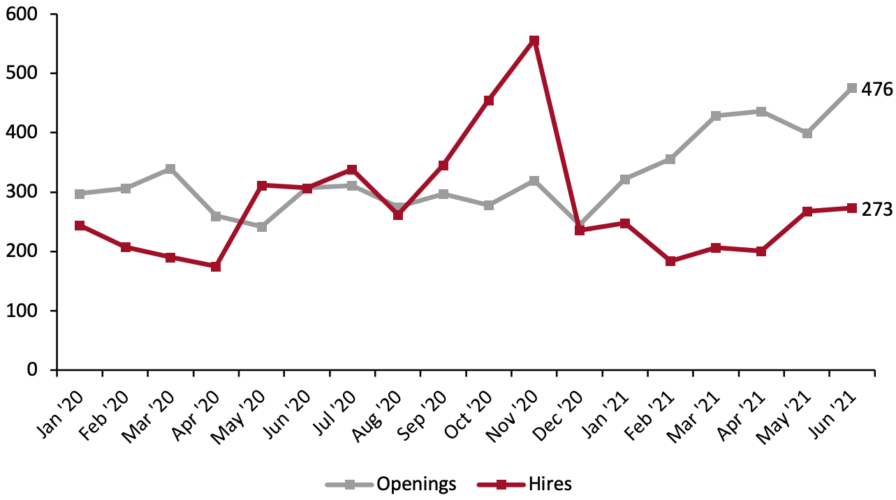 US: Openings and Hires in Retail Trade and Transportation