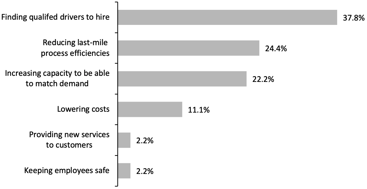 All Respondents: Single Largest Last-Mile Delivery Challenge for Logistics