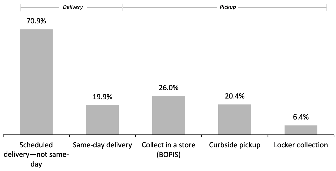 Respondents Who Expect To Shop Online This Holiday Season