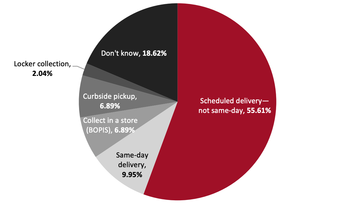 Respondents Who Expect To Shop Online This Holiday Season