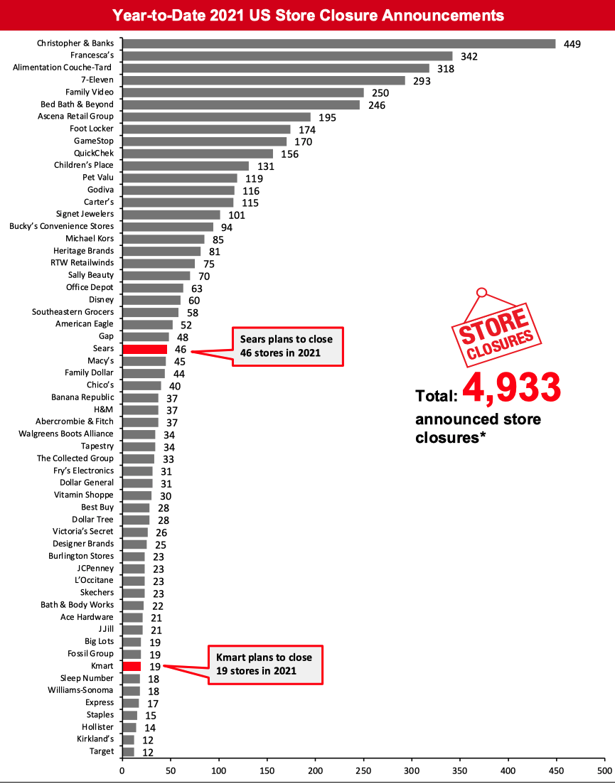 2021 Major US Store Closures and Openings