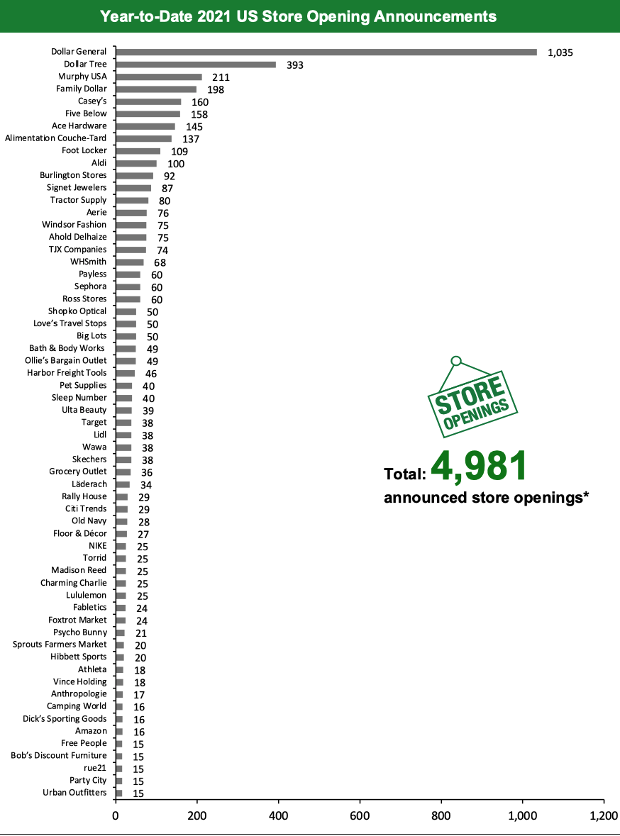 Year-to-Date 2021 US Store Opening Announcements