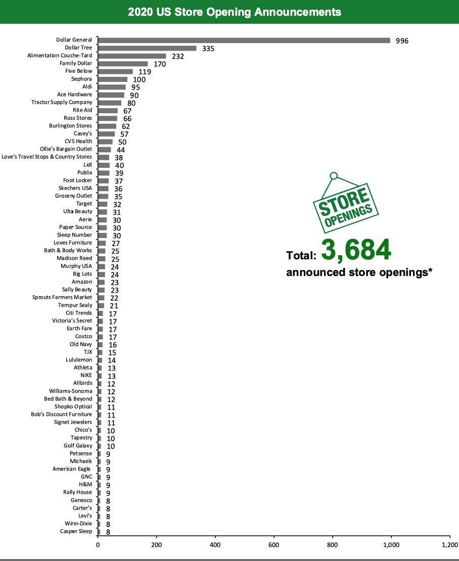 2020 US Store Opening Announcements