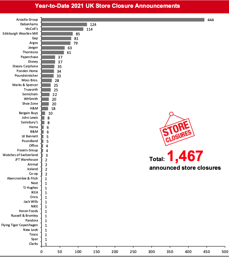 Year-to-Date 2021 UK Store Closure Announcements