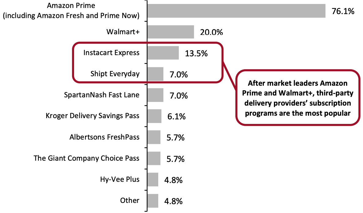 Respondents with Any Paid-For Online Grocery Subscription 