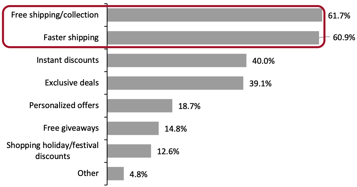 Respondents with Any Paid-For Online Grocery Subscription from Grocery Retailers 