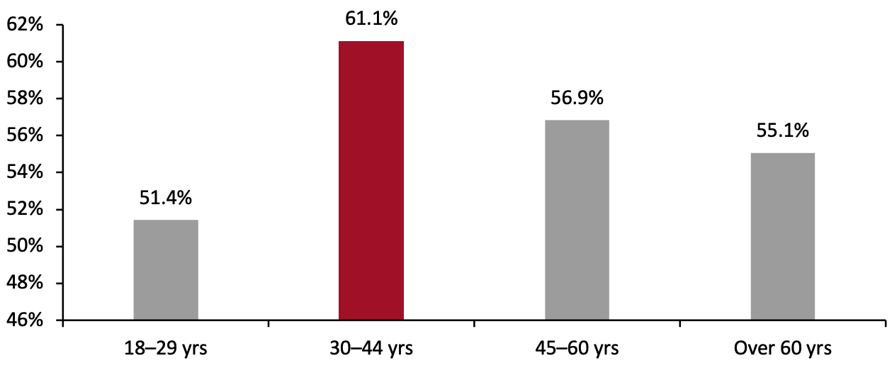 All Respondents: Proportion That Currently Belongs to Any Paid-For Online Grocery Subscription