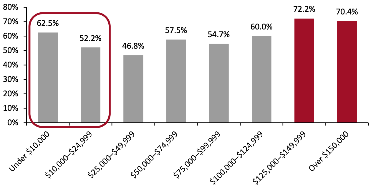 All Respondents: Proportion That Belong to Any Paid-For Online Grocery Subscription 