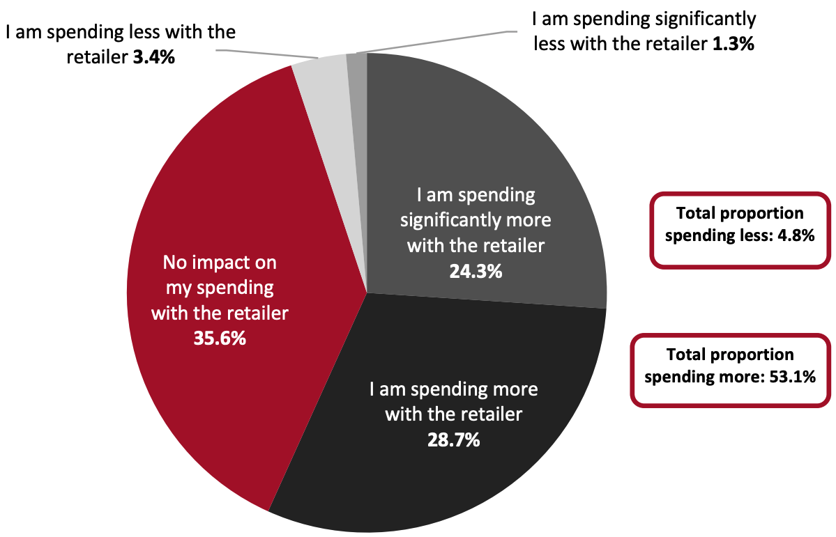 Respondents with Paid-For Online Grocery Subscriptions