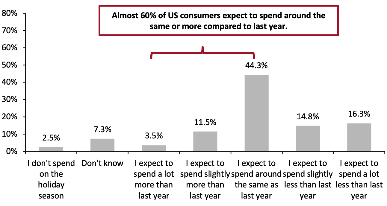 All Respondents: Expectations for Holiday-Season Spending vs. Last Year