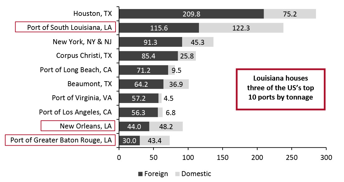 Leading Ports in the US by Tonnage, 2019 (Mil. Tons)