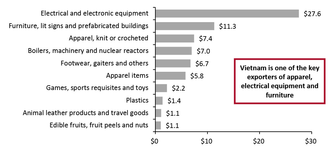 US Top Imports from Vietnam in 2020 (USD Bil.)