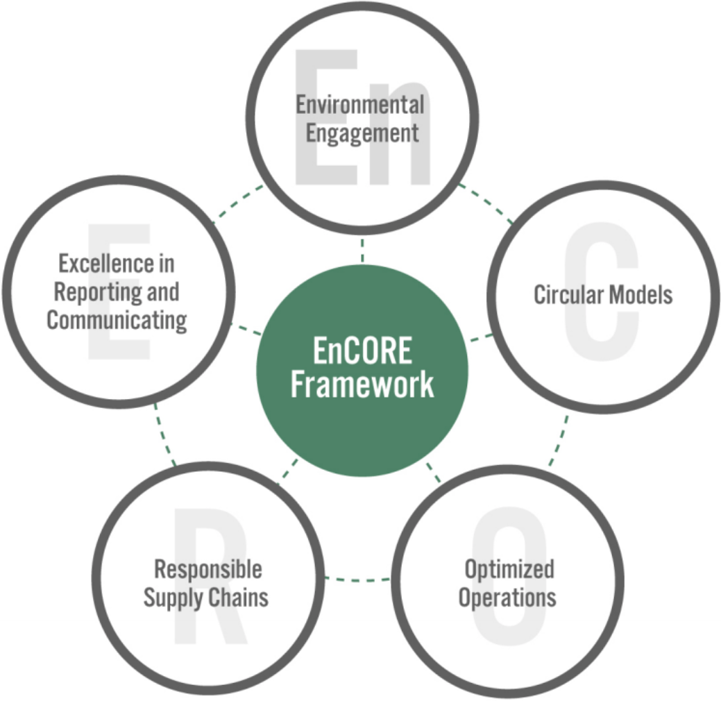 Coresight Research’s EnCORE Framework for Sustainability in Retail