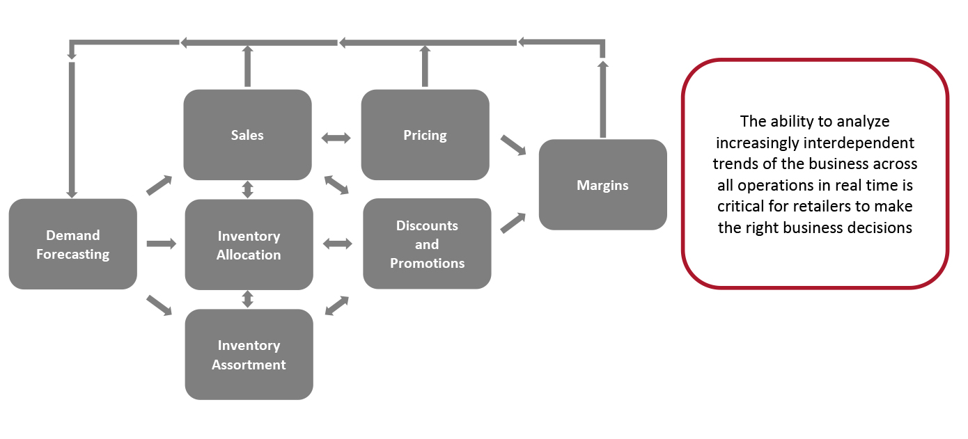 Interconnectedness of Retailer Operations and Resulting Data Flows 