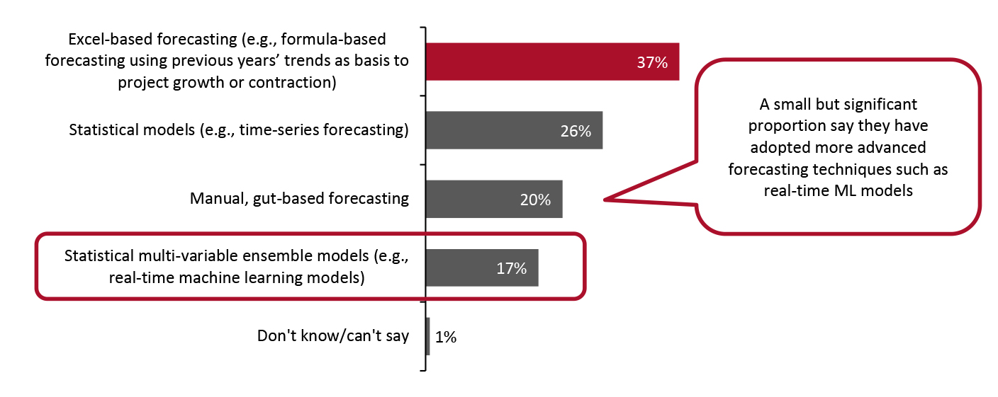 Forecasting Capabilities in Retail Organizations (% of Respondents) 