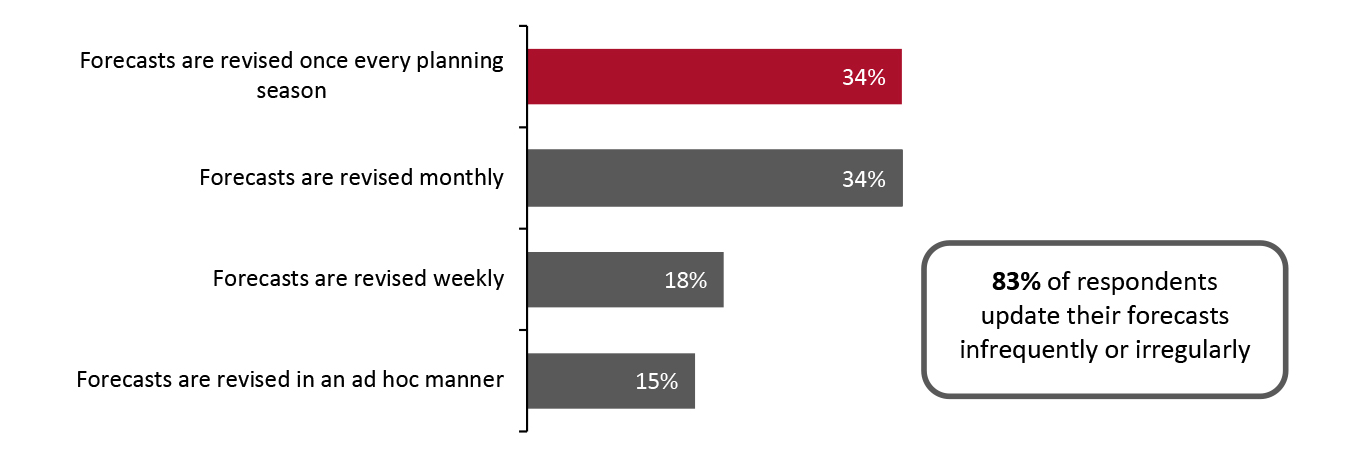 Frequency of Forecast Revisions (% of Respondents) 