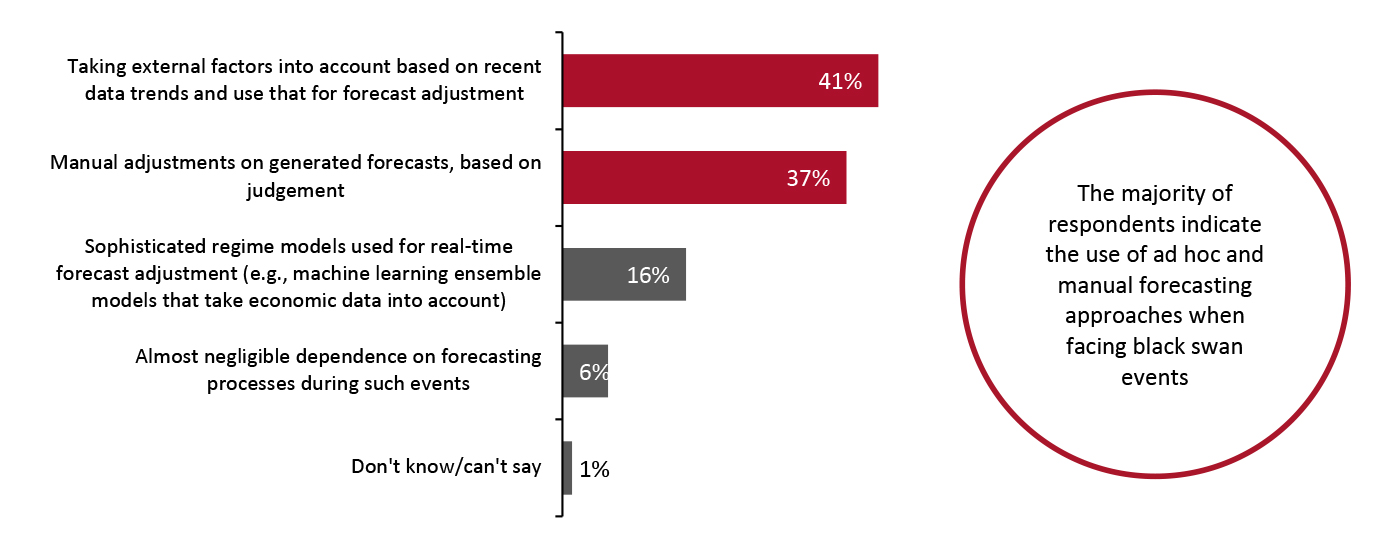 Forecasting Approaches to Black Swan Events Such as Covid-19 (% of Respondents) 