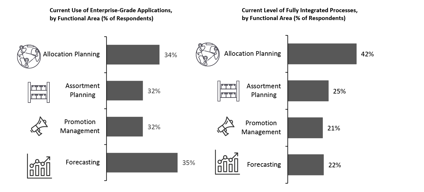 The State of AI Adoption: Current Use of Enterprise-Grade Applications and Level of Integration with Other Processes