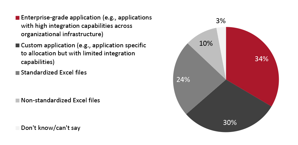 Tools/Platforms Currently Used for Allocation Planning (% of Respondents) 