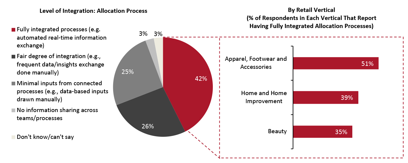 Level of Integration Between Allocation Planning and Assortment or Promotion Planning (% of Respondents) 