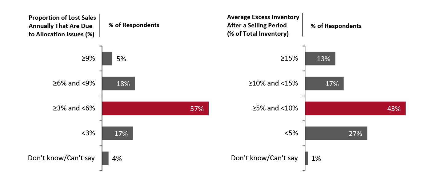 Impact of Allocation Issues on Sales (Left) and Average Excess Inventory (Right)