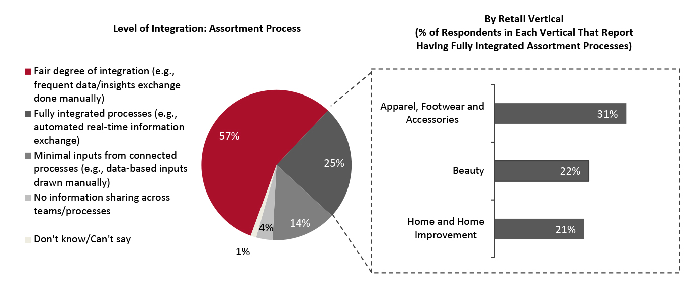 Level of Integration Between Assortment Planning and Allocation and Promotion Planning (% of Respondents)