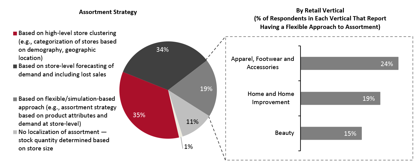 Assortment Strategies Currently Used (% of Respondents) 