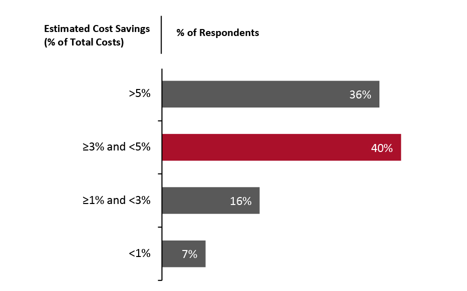 Estimated Cost Savings Since the Introduction of Enterprise-Grade Application for Assortment Planning