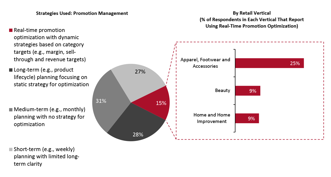 Strategies for Promotions Optimization (% of Respondents) 