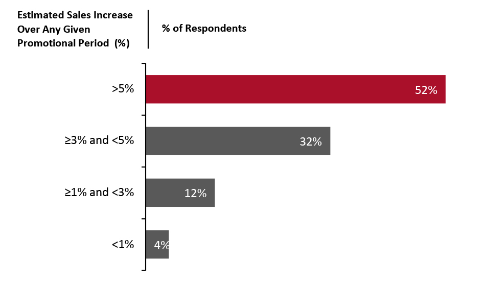 Estimated Sales Increase as a Result of Using Dynamic Strategies for Promotion Optimization 