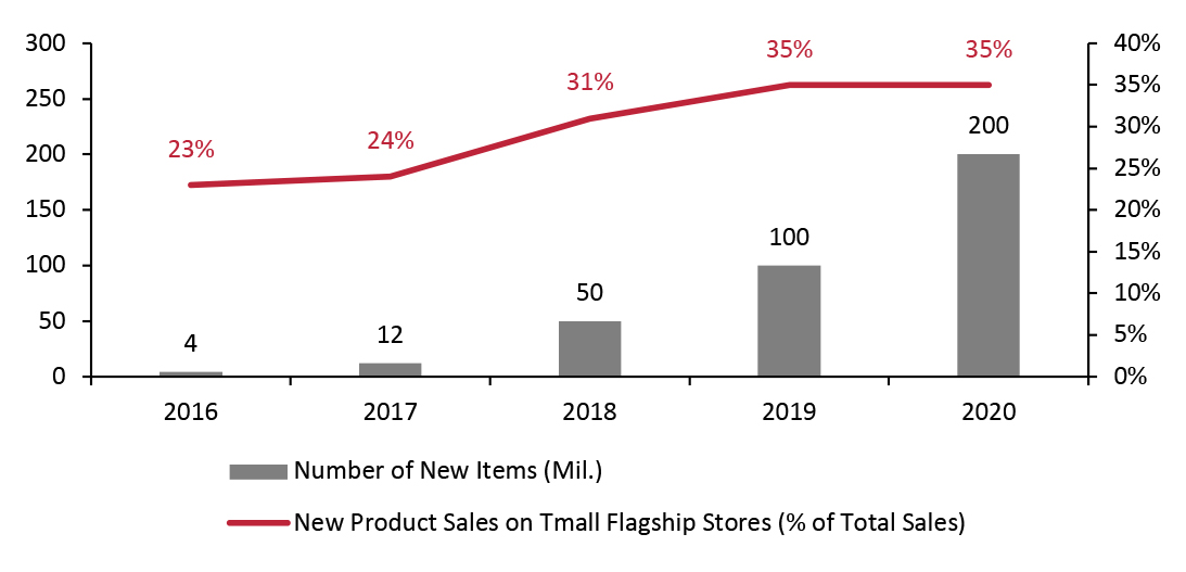 Number of New Items Launched on Tmall (Left Axis; Mil); Sales Contribution from New Products on Tmall Flagship Stores (Right Axis; % of Total Sales)