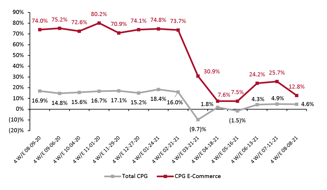 CPG E-Commerce and Total Sales Growth (YoY % Change)