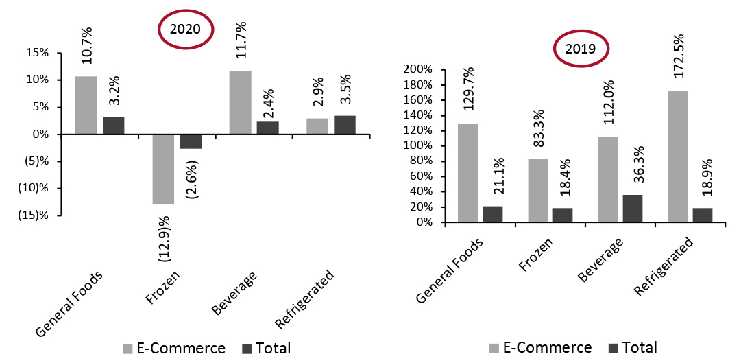 Food & Beverage Departments: E-Commerce and Total Sales Growth, Four Weeks Ended August 8, 2021 (YoY and Yo2Y % Change)