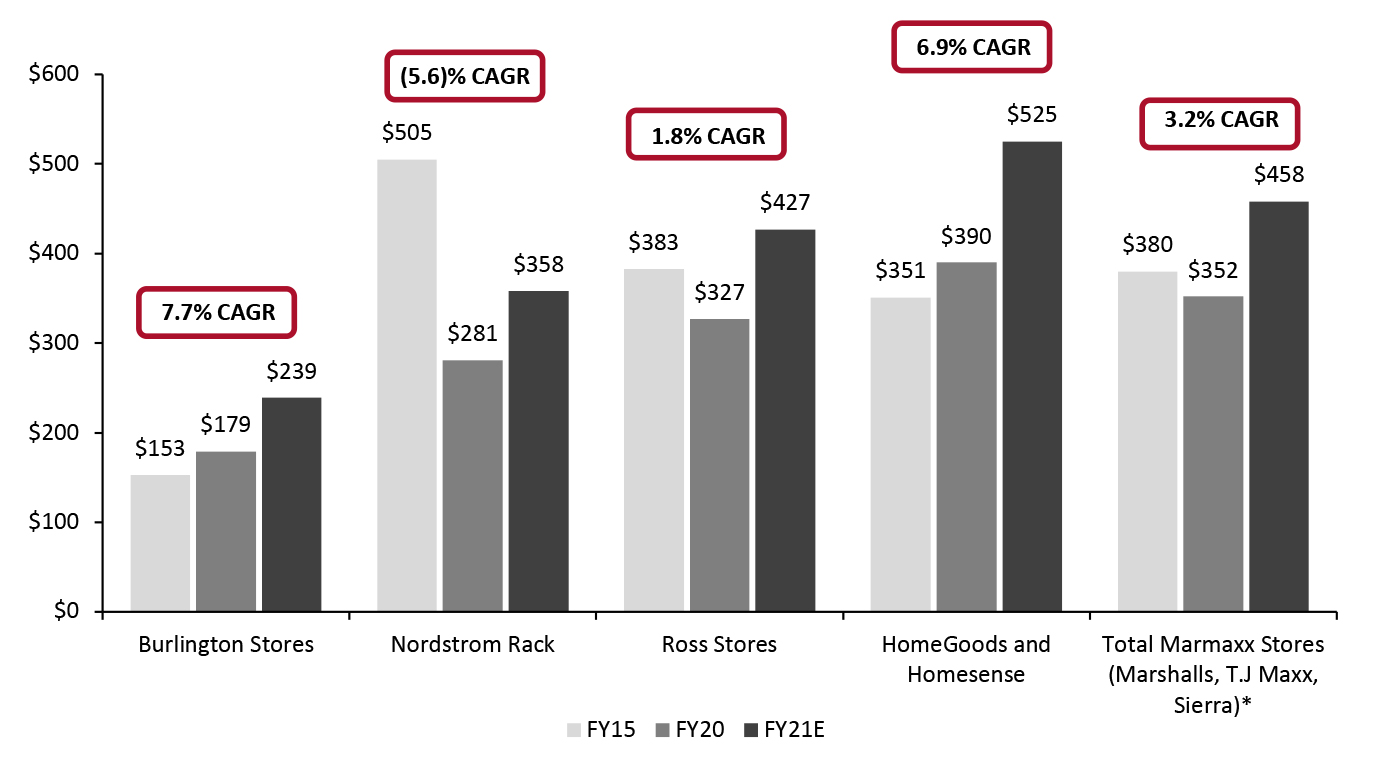 US Off-Price Retailers: Sales per Square Foot