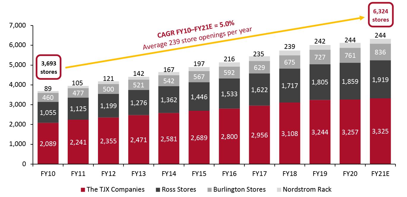 Figure 2. US Off-Price Retailers: Total Store Counts 