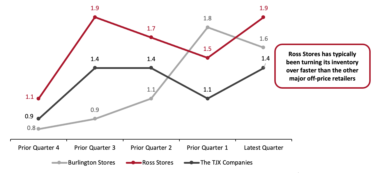 US Off-Price Retailers: Inventory Turns 