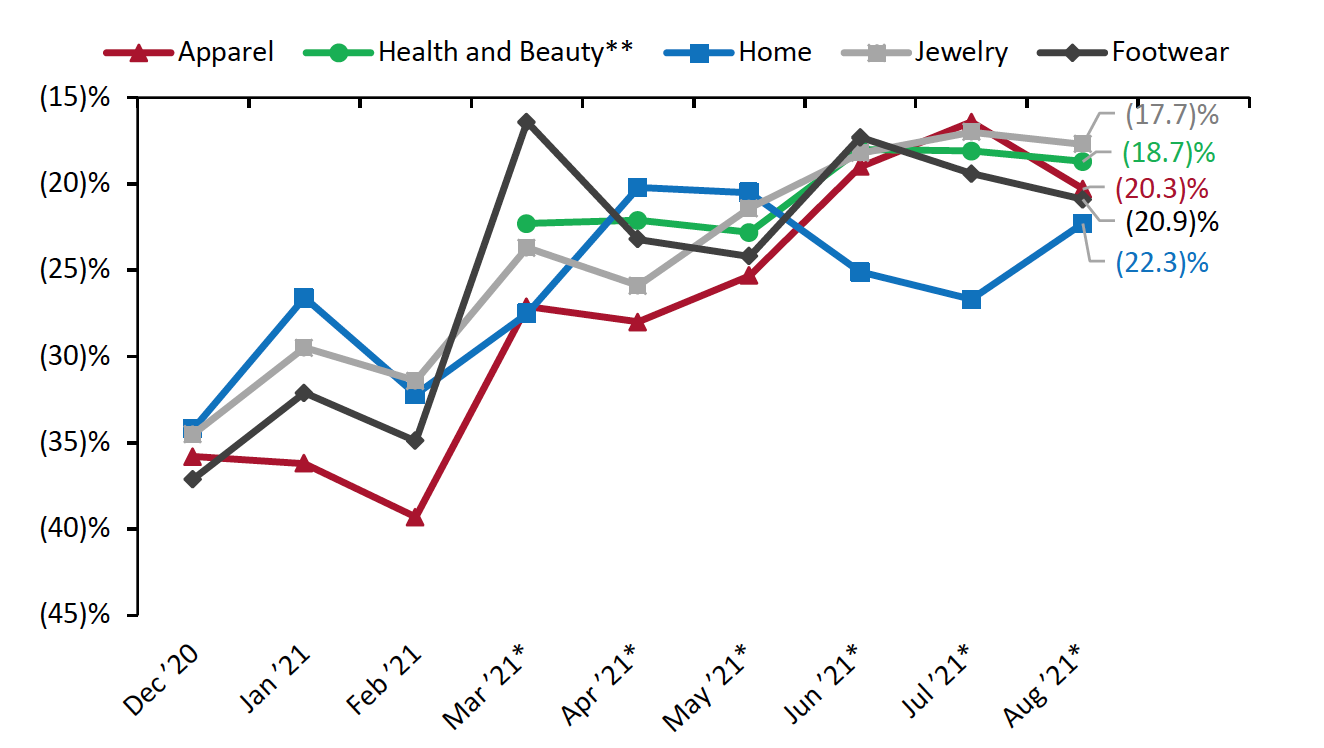 Figure 2. US Retail Traffic by Industry Vertical: YoY % Change