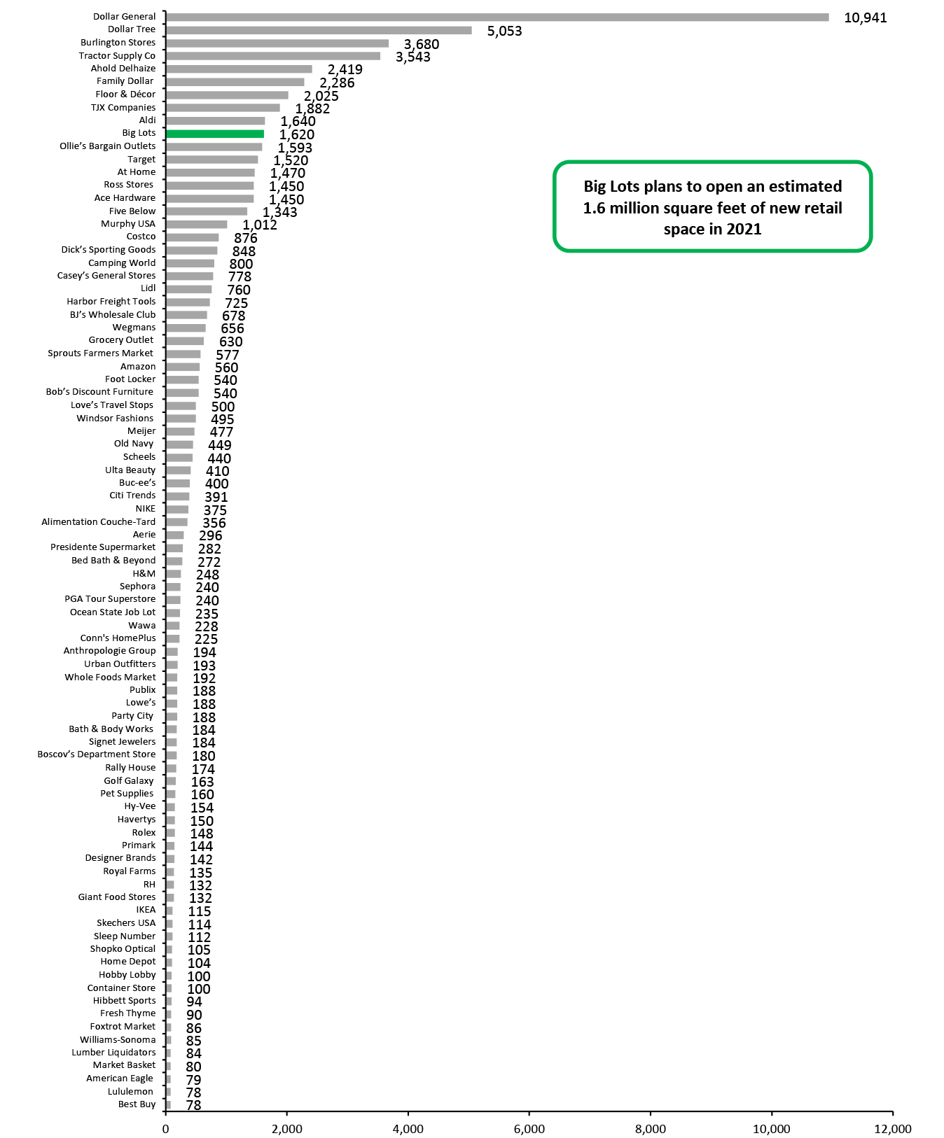Year-to-Date Announced 2021 US Store Openings Estimates in Gross Square Feet, by Retailer (Thous.)