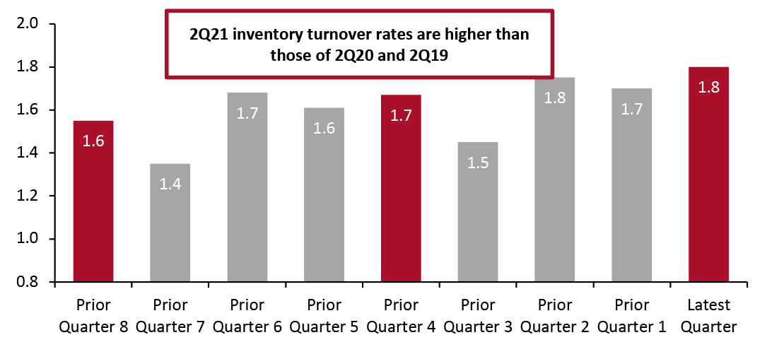 Inventory Turnover Ratios by Quarter: All Retailers