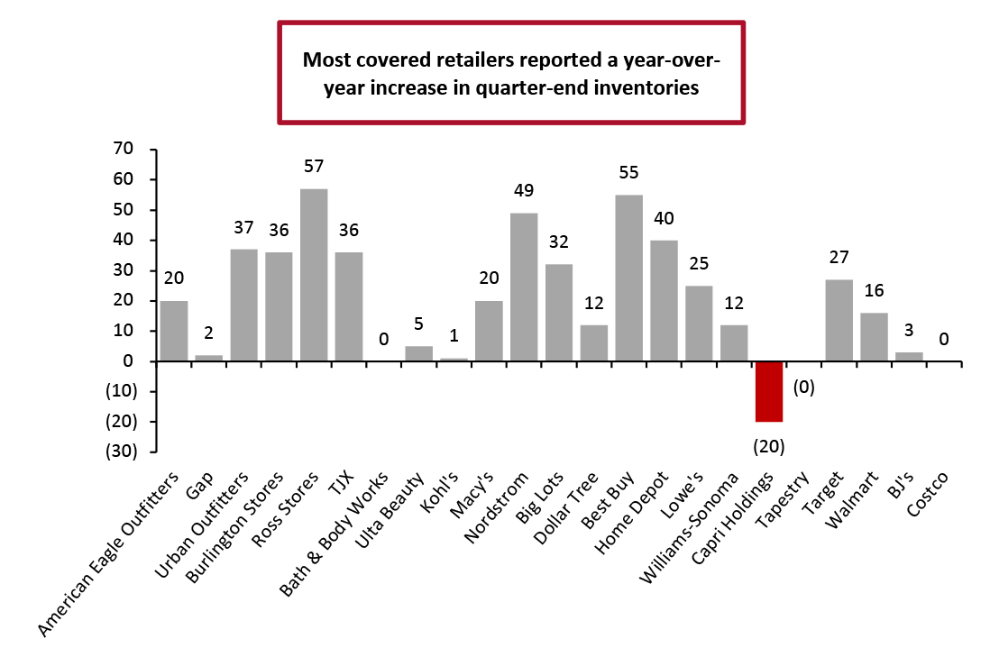 Latest-Quarter Inventory Values of Covered US Retailers: YoY % Change 